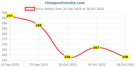 flipkart.com risingstar 250 TC Microfiber King Printed Fitted (Elastic) Bedsheet risingstar Price History Graph from 20 Sep 2025 to 18 Oct 2025