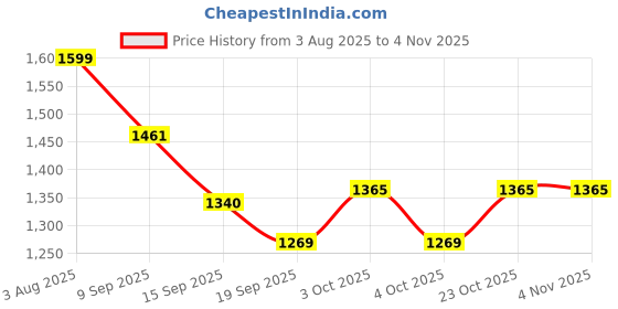 flipkart.com eazi 250 TC Polyester Single Solid Flat Bedsheet eazi Price History Graph from 3 Aug 2025 to 3 Nov 2025