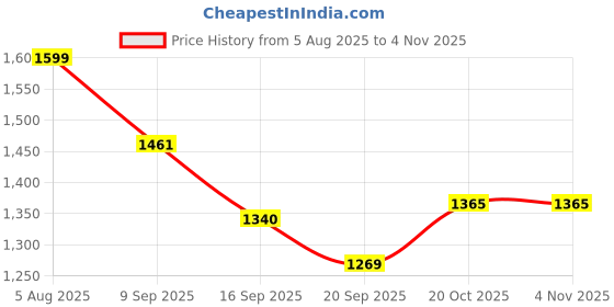 flipkart.com eazi 250 TC Polyester Single Solid Flat Bedsheet eazi Price History Graph from 5 Aug 2025 to 3 Nov 2025