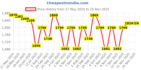 flipkart.com philips 250 W Black Hand Blender philips Price History Graph from 17 May 2025 to 25 Nov 2025
