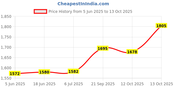 flipkart.com borosil 250 W Black Hand Blender borosil Price History Graph from 5 Jun 2025 to 13 Oct 2025