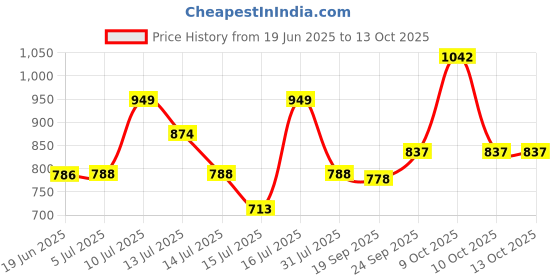 flipkart.com grinish 250 W Black Hand Blender grinish Price History Graph from 19 Jun 2025 to 13 Oct 2025