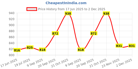 flipkart.com kichanrani 250 W Blue Electric Whisk kichanrani Price History Graph from 17 Jun 2025 to 2 Dec 2025