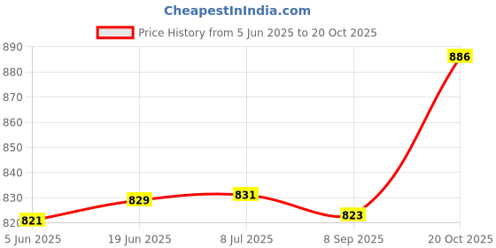 flipkart.com kichanrani 250 W Blue Hand Blender kichanrani Price History Graph from 5 Jun 2025 to 20 Oct 2025