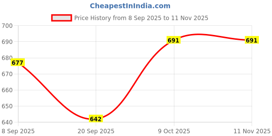 flipkart.com anzal 250 W Blue Hand Blender anzal Price History Graph from 8 Sep 2025 to 11 Nov 2025