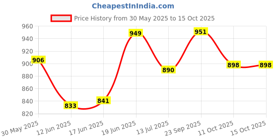 flipkart.com grinish 250 W Brown Hand Blender grinish Price History Graph from 30 May 2025 to 15 Oct 2025