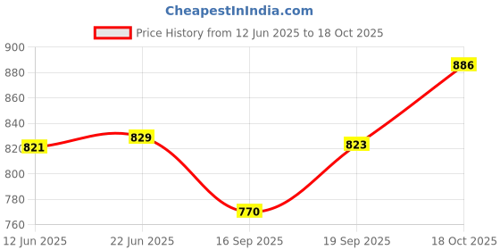 flipkart.com kichanrani 250 W coffee Hand Blender kichanrani Price History Graph from 12 Jun 2025 to 18 Oct 2025