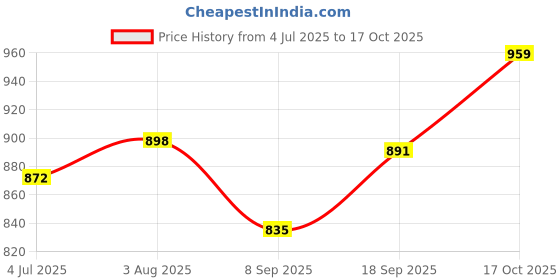 flipkart.com kichanrani 250 W Green Hand Blender kichanrani Price History Graph from 4 Jul 2025 to 17 Oct 2025