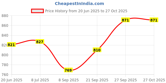 flipkart.com philocaly enterprise 250 W Green Hand Blender philocaly enterprise Price History Graph from 20 Jun 2025 to 27 Oct 2025