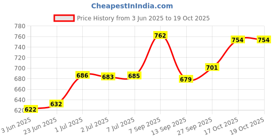flipkart.com kichanrani 250 W Green Hand Blender, Electric Whisk kichanrani Price History Graph from 3 Jun 2025 to 17 Oct 2025