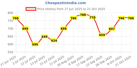 flipkart.com presentsale 250 W Green, White Hand Blender presentsale Price History Graph from 27 Jun 2025 to 21 Oct 2025