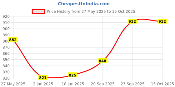 flipkart.com philocaly enterprise 250 W Grey Hand Blender philocaly enterprise Price History Graph from 27 May 2025 to 15 Oct 2025