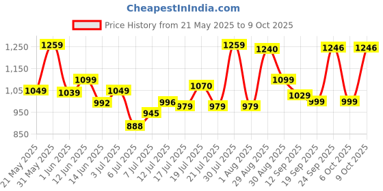 flipkart.com maharaja whiteline 250 W Grey Hand Blender maharaja whiteline Price History Graph from 21 May 2025 to 9 Oct 2025