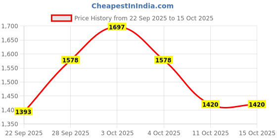 flipkart.com mitsales 250 W Jumbo Kisan Torch With 3 Km Long Range,3 Modes & Strong Aluminium Body 10 hrs Torch Emergency Light mitsales Price History Graph from 22 Sep 2025 to 14 Oct 2025