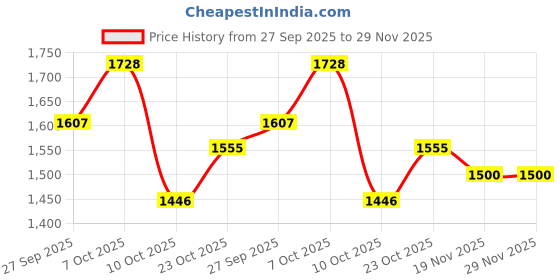 flipkart.com mnt sales 250 W Jumbo Water Proof Troch With 2 Km Long Range ,3 Modes ,10000 Mah Battery Torch mnt sales Price History Graph from 27 Sep 2025 to 29 Nov 2025