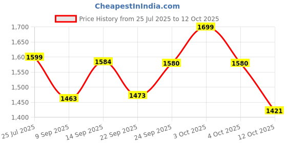 flipkart.com mitsales 250 W Laser Light With 2 Km Long Range ,3 Modes With 10000 Mah Battery Torch mitsales Price History Graph from 25 Jul 2025 to 12 Oct 2025