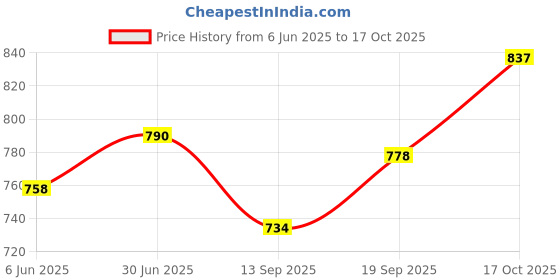 flipkart.com km 250 W LIGHT BROWN Hand Blender km Price History Graph from 6 Jun 2025 to 17 Oct 2025