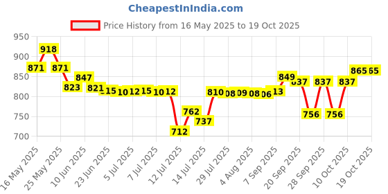 flipkart.com orpat 250 W Multicolor Hand Blender orpat Price History Graph from 16 May 2025 to 18 Oct 2025