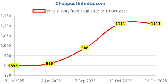 flipkart.com tulshi 250 W Multicolor Hand Blender, Electric Whisk tulshi Price History Graph from 3 Jun 2025 to 17 Oct 2025