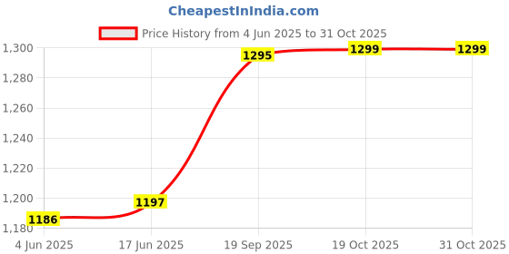 flipkart.com tulshi 250 W Multicolor Hand Blender, Electric Whisk tulshi Price History Graph from 4 Jun 2025 to 31 Oct 2025