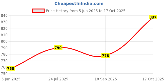 flipkart.com km 250 W Pink Hand Blender km Price History Graph from 5 Jun 2025 to 17 Oct 2025