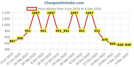 flipkart.com grinish 250 W Pink Hand Blender grinish Price History Graph from 4 Jun 2025 to 4 Dec 2025