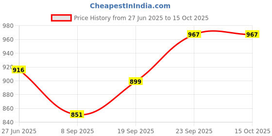 flipkart.com philocaly enterprise 250 W Pink Hand Blender philocaly enterprise Price History Graph from 27 Jun 2025 to 15 Oct 2025