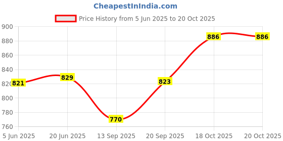 flipkart.com kichanrani 250 W Purple Hand Blender kichanrani Price History Graph from 5 Jun 2025 to 20 Oct 2025