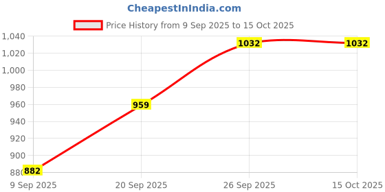 flipkart.com philocaly enterprise 250 W Purple Hand Blender philocaly enterprise Price History Graph from 9 Sep 2025 to 15 Oct 2025