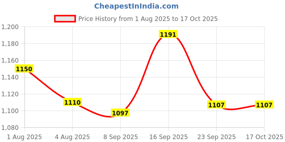 flipkart.com orpat 250 W Purple Hand Blender orpat Price History Graph from 1 Aug 2025 to 16 Oct 2025