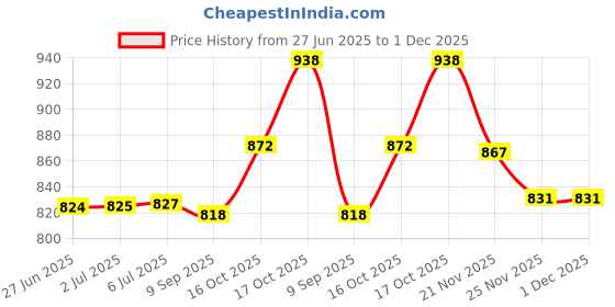 flipkart.com kichanrani 250 W Red Electric Whisk kichanrani Price History Graph from 27 Jun 2025 to 1 Dec 2025