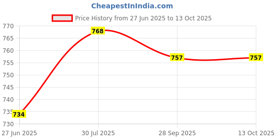 flipkart.com km 250 W Red Hand Blender km Price History Graph from 27 Jun 2025 to 13 Oct 2025