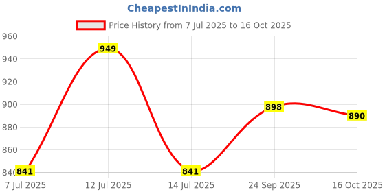 flipkart.com grinish 250 W Red Hand Blender grinish Price History Graph from 7 Jul 2025 to 16 Oct 2025