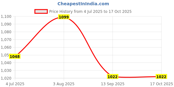 flipkart.com kichanrani 250 W Red Hand Blender kichanrani Price History Graph from 4 Jul 2025 to 17 Oct 2025