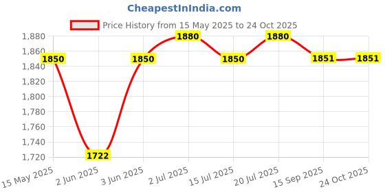 flipkart.com prestige 250 W Red Stand Mixer prestige Price History Graph from 15 May 2025 to 24 Oct 2025