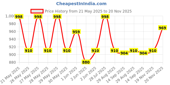 flipkart.com prestige 250 W Silver,Black Hand Blender prestige Price History Graph from 21 May 2025 to 20 Nov 2025