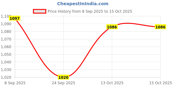 flipkart.com orpat 250 W Violet Hand Blender orpat Price History Graph from 8 Sep 2025 to 15 Oct 2025