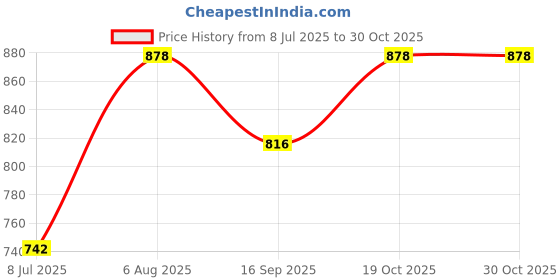 flipkart.com kichanrani 250 W white and coffee Electric Whisk kichanrani Price History Graph from 8 Jul 2025 to 29 Oct 2025