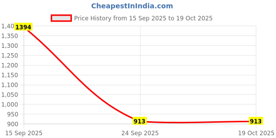 flipkart.com kimatsu 250 W White & Gray Hand Blender, Electric Whisk, Stand Mixer, Chopper kimatsu Price History Graph from 15 Sep 2025 to 17 Oct 2025