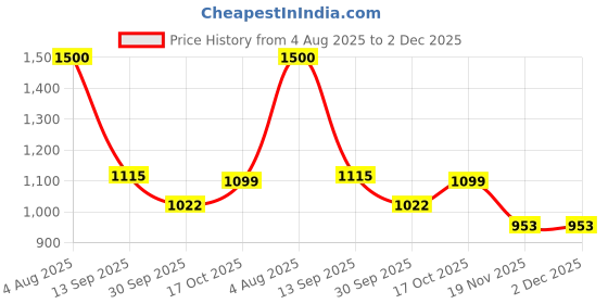 flipkart.com kimatsu 250 W White & Gray Hand Blender, Electric Whisk, Stand Mixer, Chopper kimatsu Price History Graph from 4 Aug 2025 to 2 Dec 2025