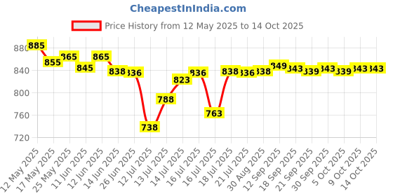 flipkart.com orpat 250 W White & Grey Hand Blender orpat Price History Graph from 12 May 2025 to 13 Oct 2025