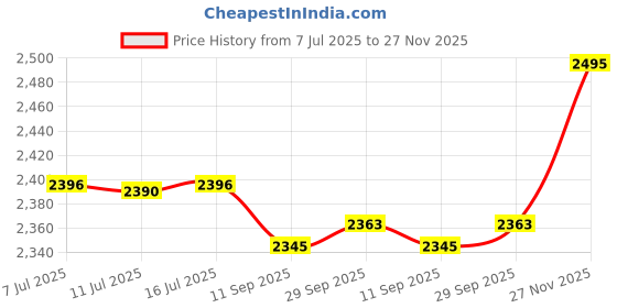 flipkart.com philips 250 W White, Blue Chopper, Hand Blender philips Price History Graph from 7 Jul 2025 to 27 Nov 2025
