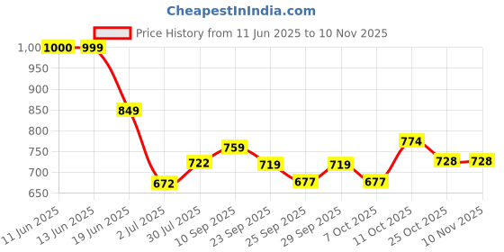 flipkart.com anzal 250 W White, Blue Hand Blender anzal Price History Graph from 11 Jun 2025 to 10 Nov 2025