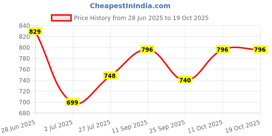 flipkart.com presentsale 250 W White, Blue Hand Blender presentsale Price History Graph from 28 Jun 2025 to 17 Oct 2025