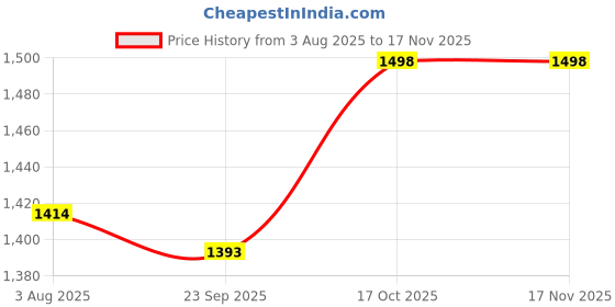 flipkart.com kimatsu 250 W White, Grey Hand Blender, Electric Whisk, Stand Mixer, Chopper kimatsu Price History Graph from 3 Aug 2025 to 16 Nov 2025