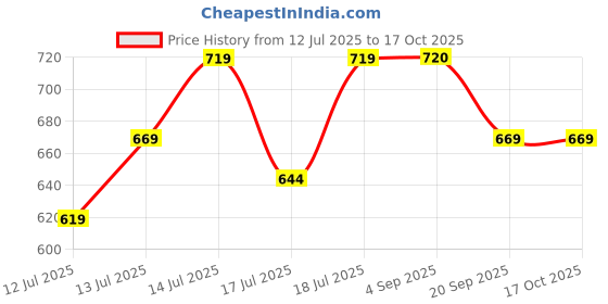 flipkart.com wow home 250 W White Hand Blender wow home Price History Graph from 12 Jul 2025 to 16 Oct 2025