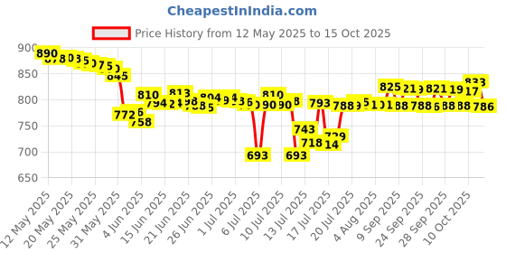 flipkart.com orpat 250 W White Hand Blender orpat Price History Graph from 12 May 2025 to 14 Oct 2025