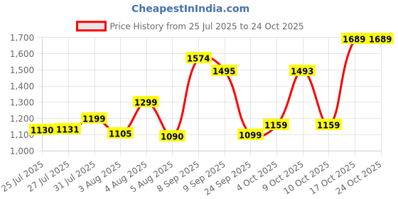 flipkart.com borosil 250 W White Hand Blender borosil Price History Graph from 25 Jul 2025 to 24 Oct 2025