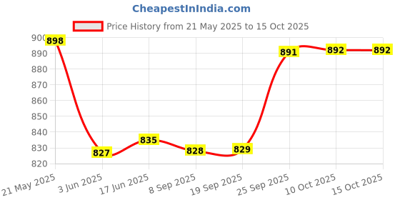 flipkart.com grinish 250 W White Hand Blender grinish Price History Graph from 21 May 2025 to 15 Oct 2025