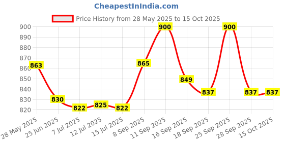 flipkart.com orpat 250 W White Hand Blender orpat Price History Graph from 28 May 2025 to 14 Oct 2025
